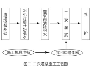 新余灌浆料施工工艺—文字完整版